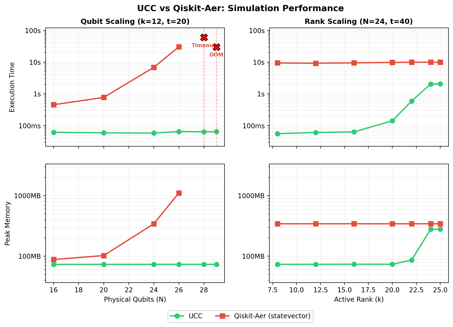 Clifft vs Qiskit-Aer: Simulation Performance