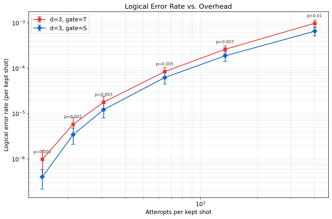 Error rate sweep