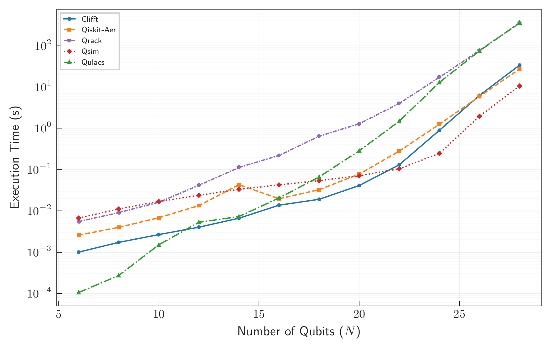 Quantum Volume dense-limit benchmark