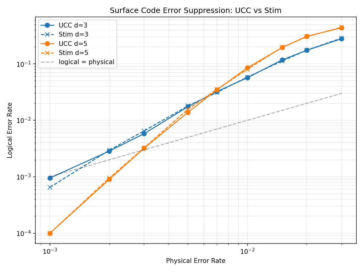 Surface Code Error Suppression: Clifft vs Stim