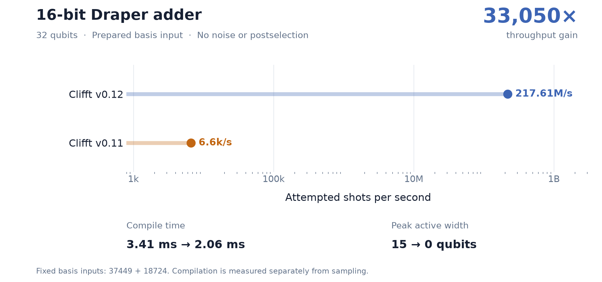 Fixed-input 16-bit Draper adder gains about 33,050x sampling throughput, with compilation falling from 3.41 to 2.06 ms and peak active width from 15 to 0