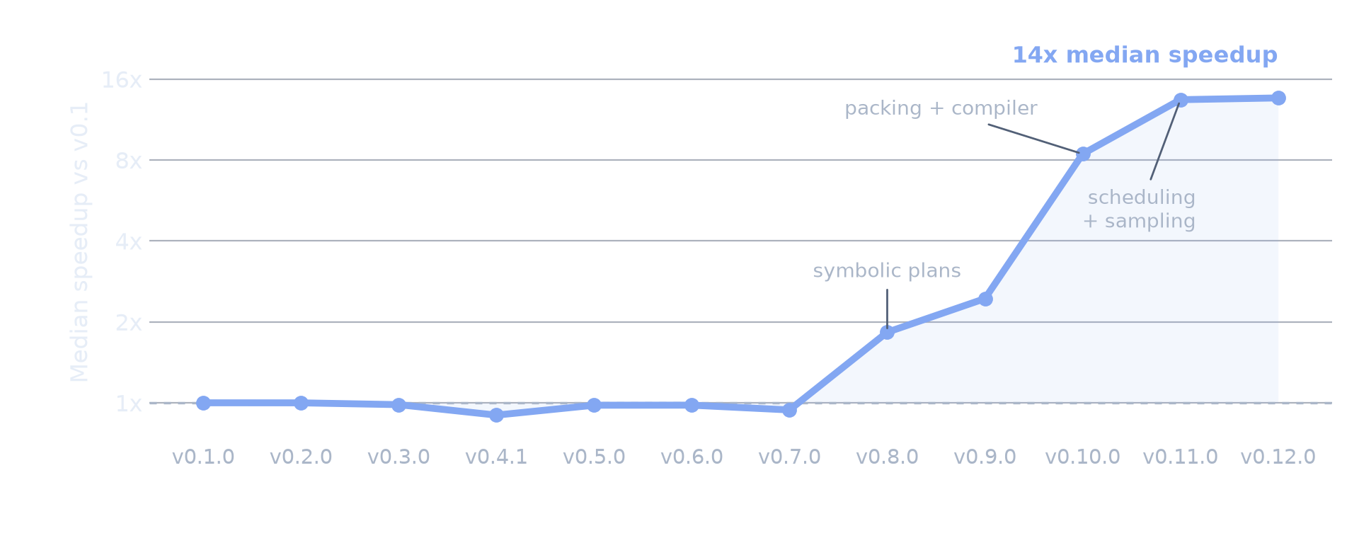 Median Clifft throughput by release relative to v0.1