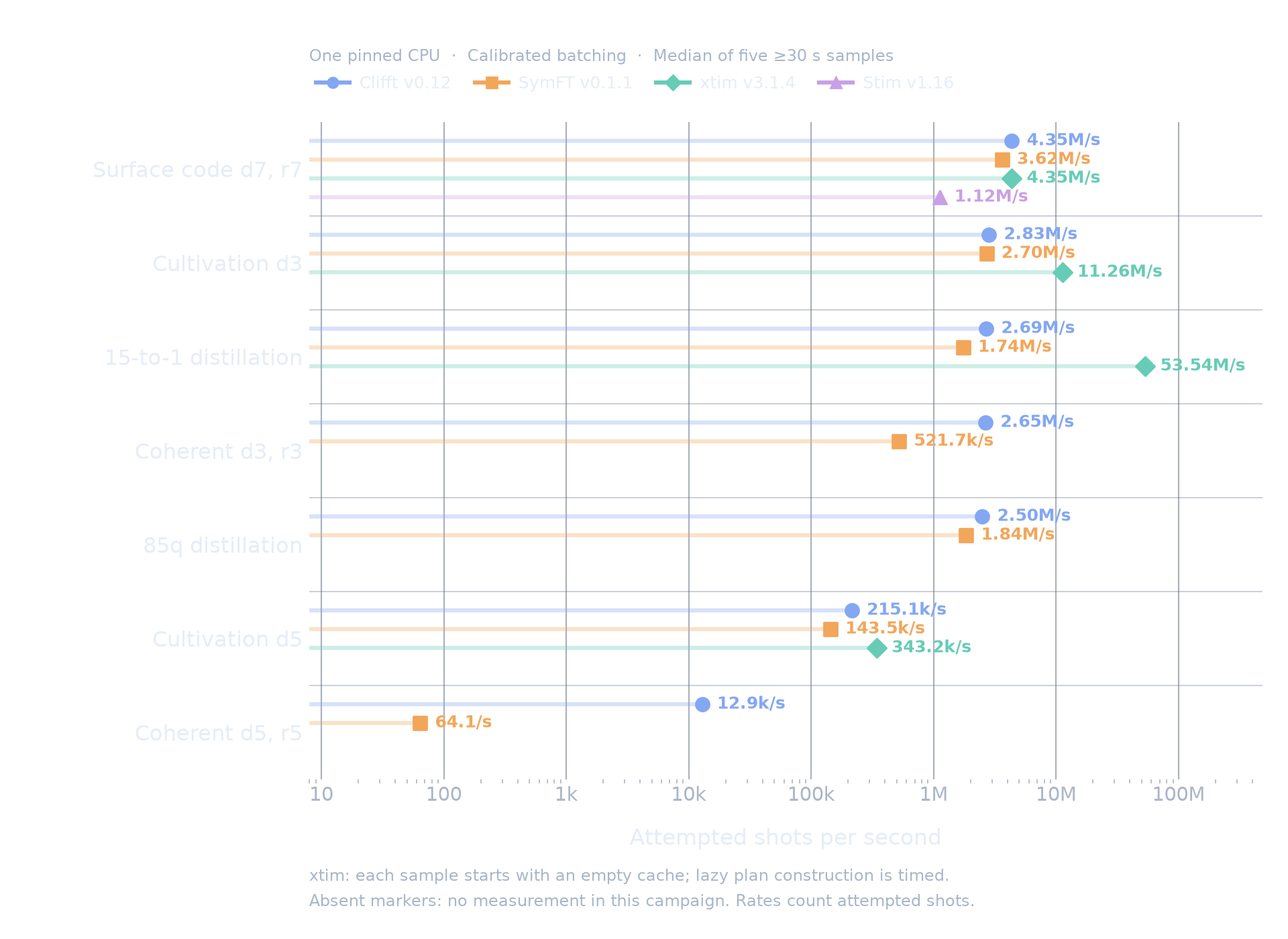 Clifft v0.12, SymFT v0.1.1, xtim v3.1.4, and Stim v1.16 attempted shots per second on their measured QEC workloads
