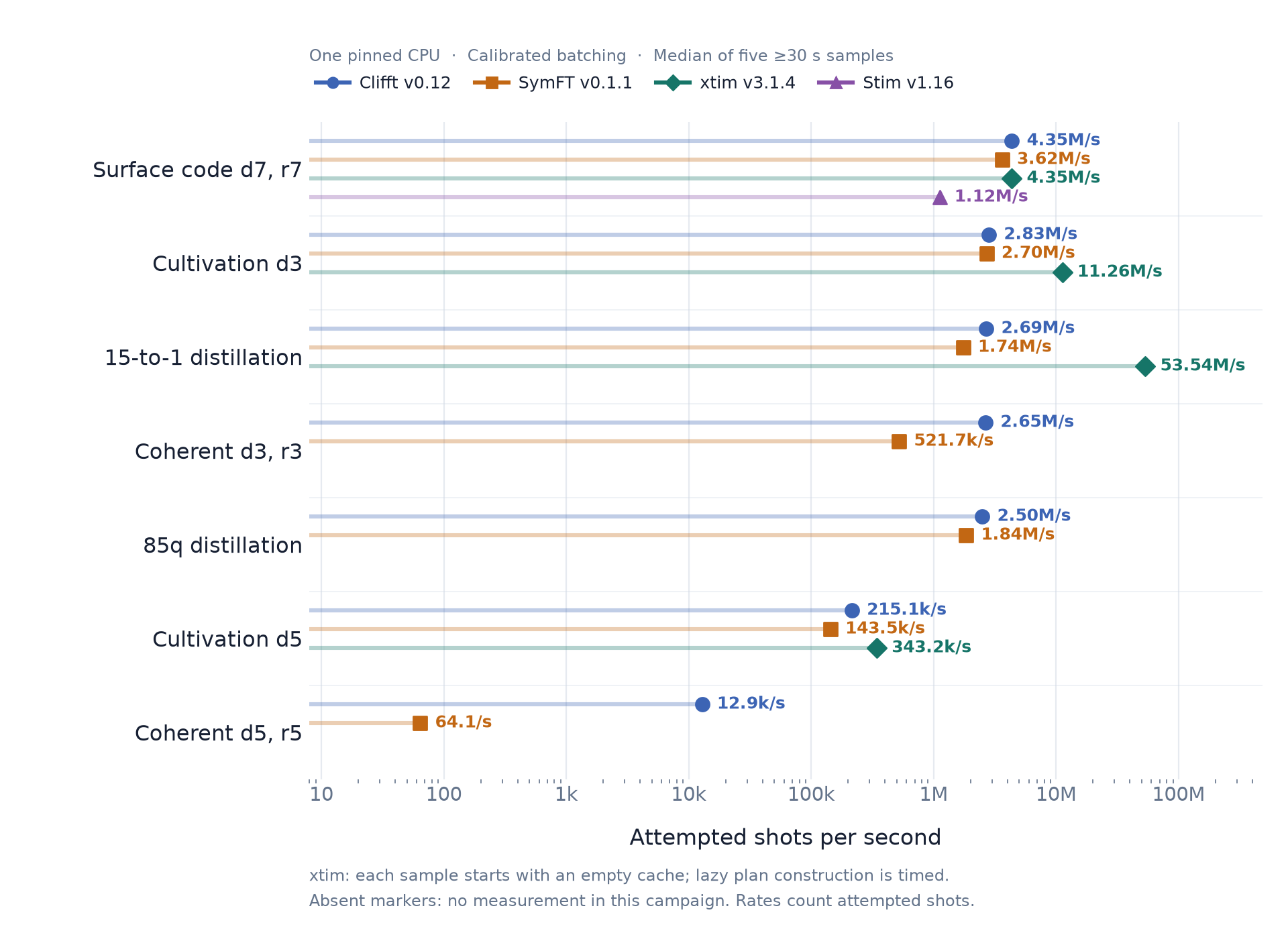 Clifft v0.12, SymFT v0.1.1, xtim v3.1.4, and Stim v1.16 attempted shots per second on their measured QEC workloads