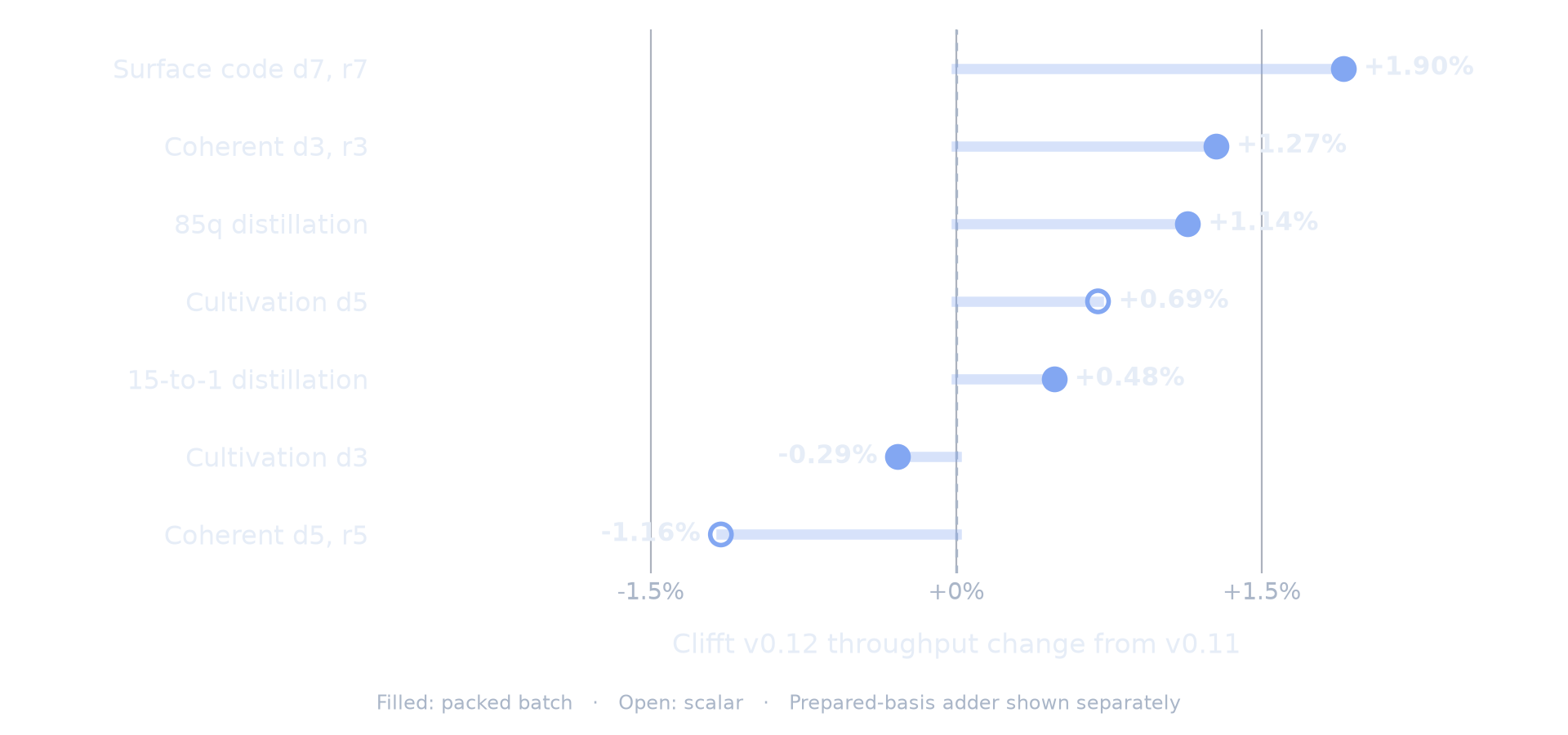 Clifft v0.12 throughput changes from v0.11 across seven QEC workloads, ranging from -1.16% to +1.90%