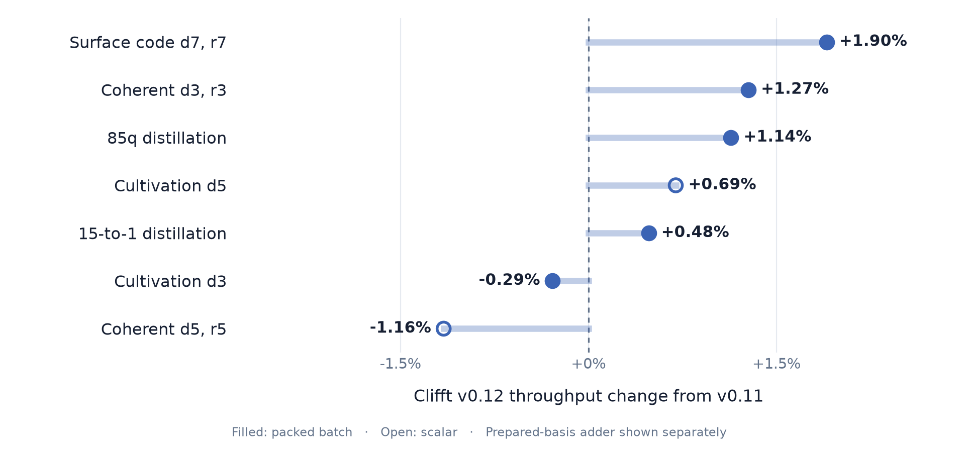 Clifft v0.12 throughput changes from v0.11 across seven QEC workloads, ranging from -1.16% to +1.90%