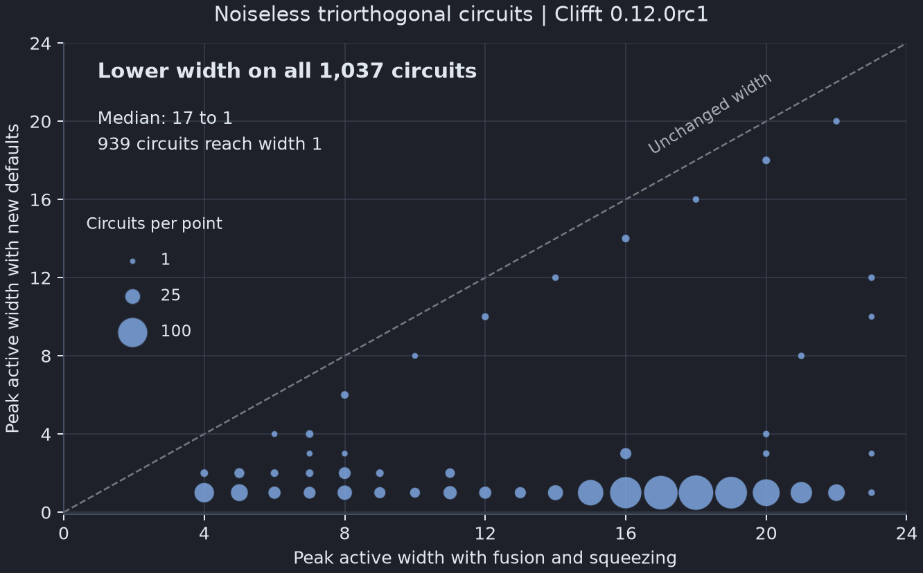 Peak active width decreases on all 1,037 noiseless triorthogonal circuits; larger points represent more circuits