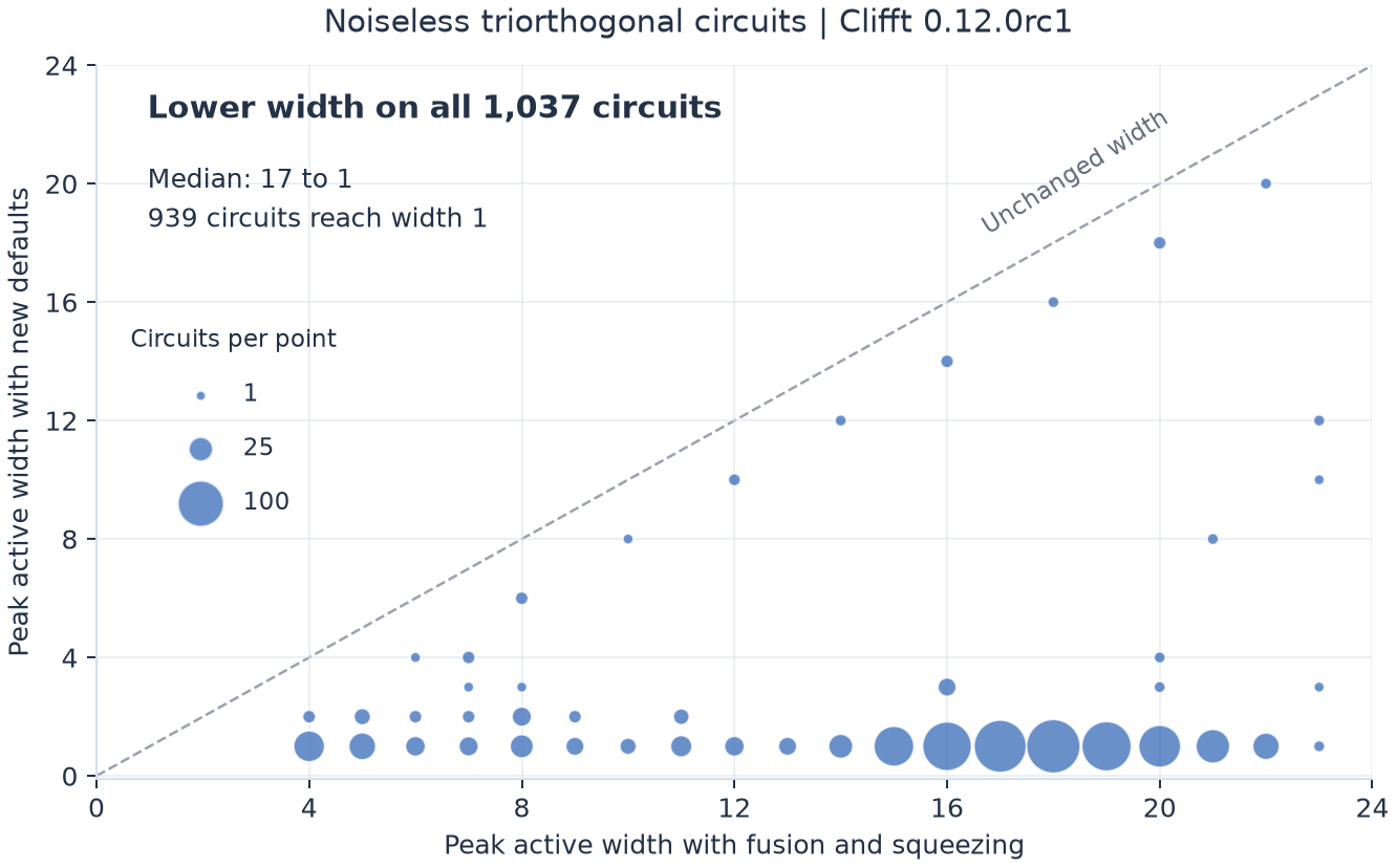 Peak active width decreases on all 1,037 noiseless triorthogonal circuits; larger points represent more circuits