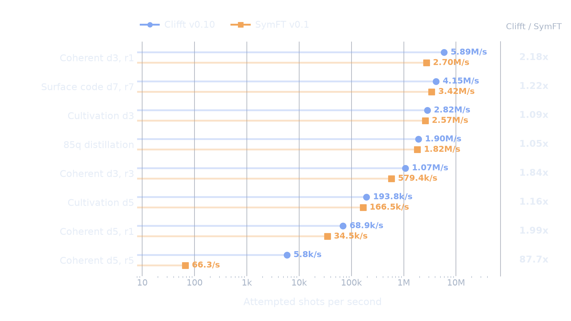 Clifft v0.10 and SymFT v0.1 attempted shots per second across eight near-Clifford workloads, with Clifft speedup ratios