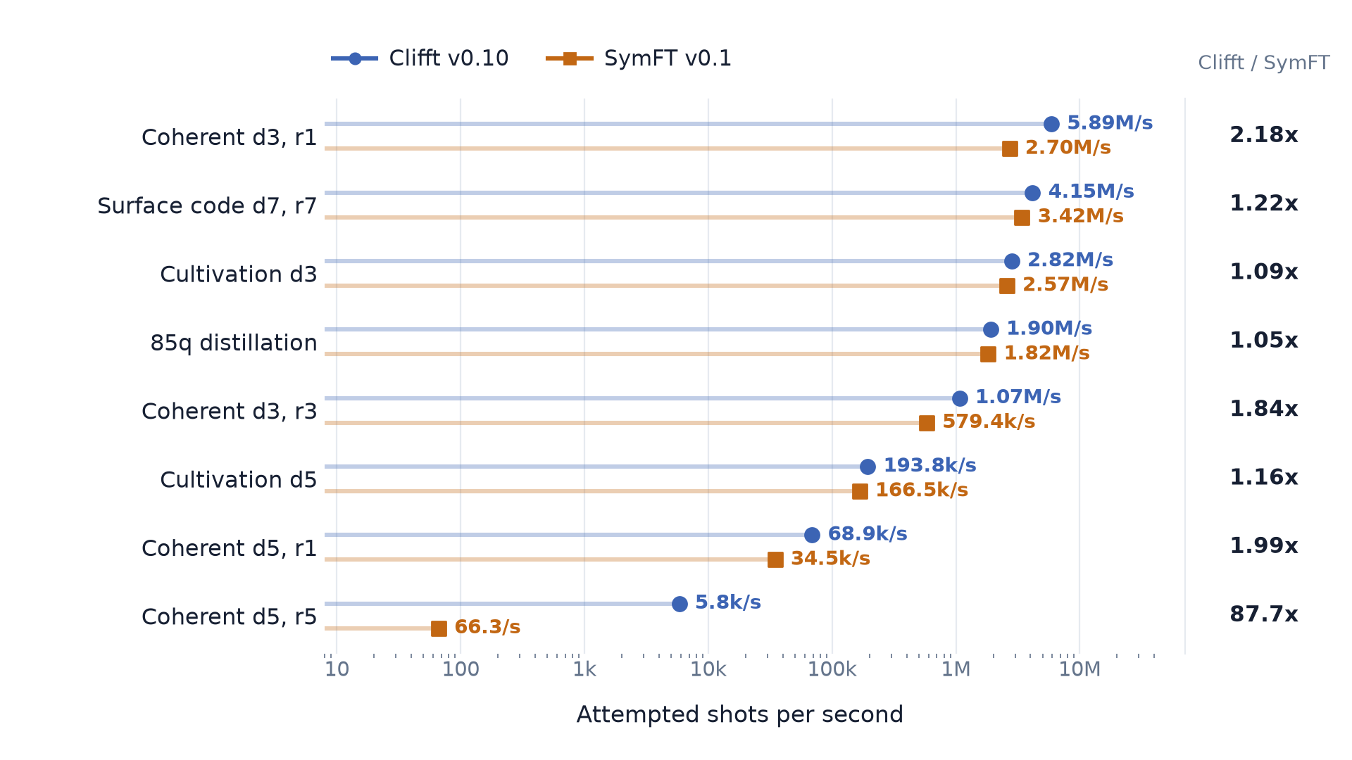 Clifft v0.10 and SymFT v0.1 attempted shots per second across eight near-Clifford workloads, with Clifft speedup ratios