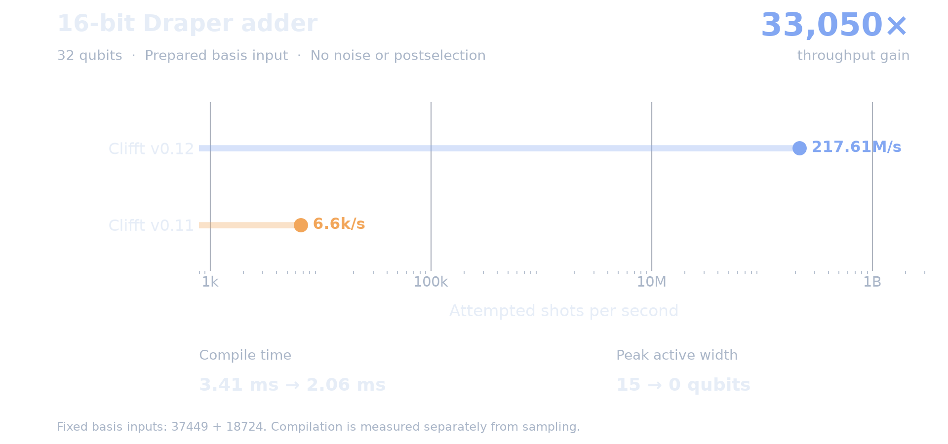 Fixed-input 16-bit Draper adder gains about 33,050x sampling throughput, with compilation falling from 3.41 to 2.06 ms and peak active width from 15 to 0