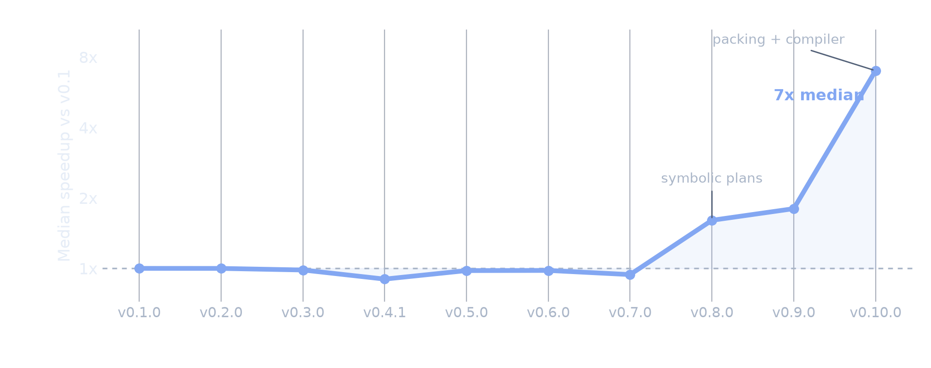 Median Clifft throughput by release relative to v0.1