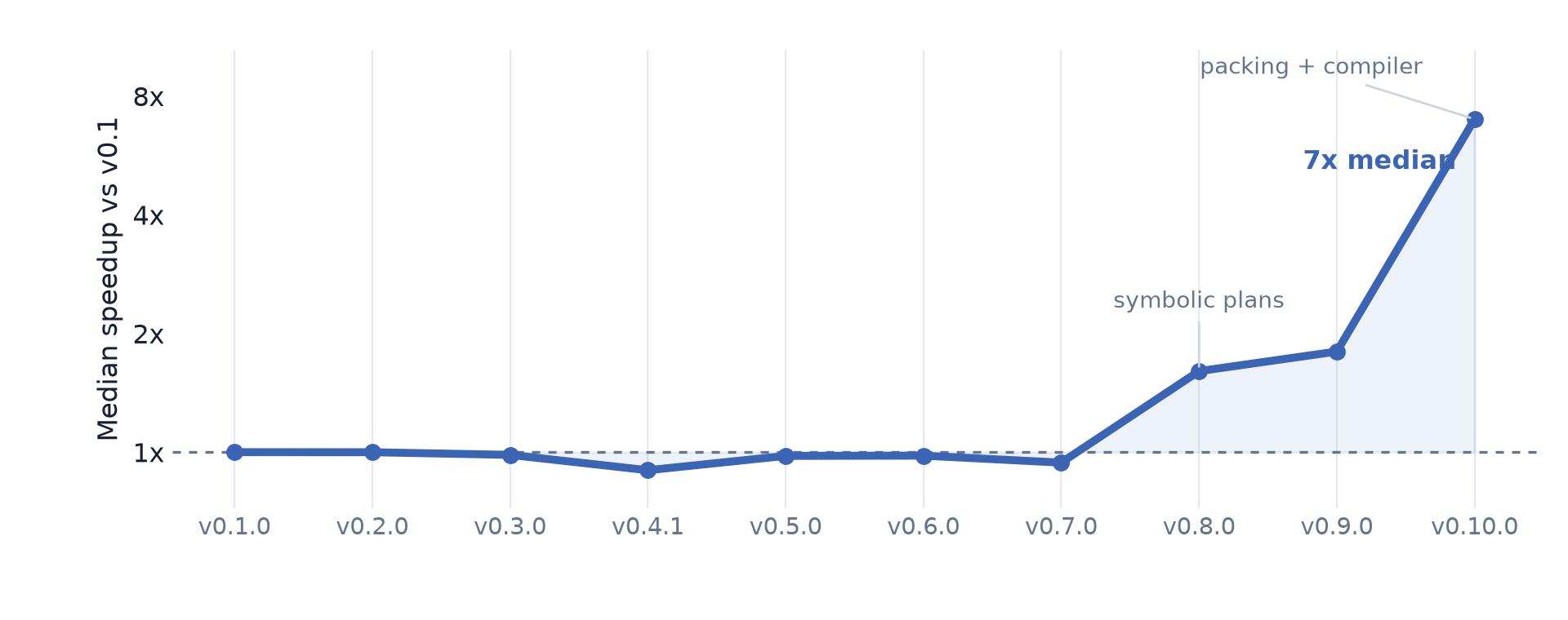 Median Clifft throughput by release relative to v0.1