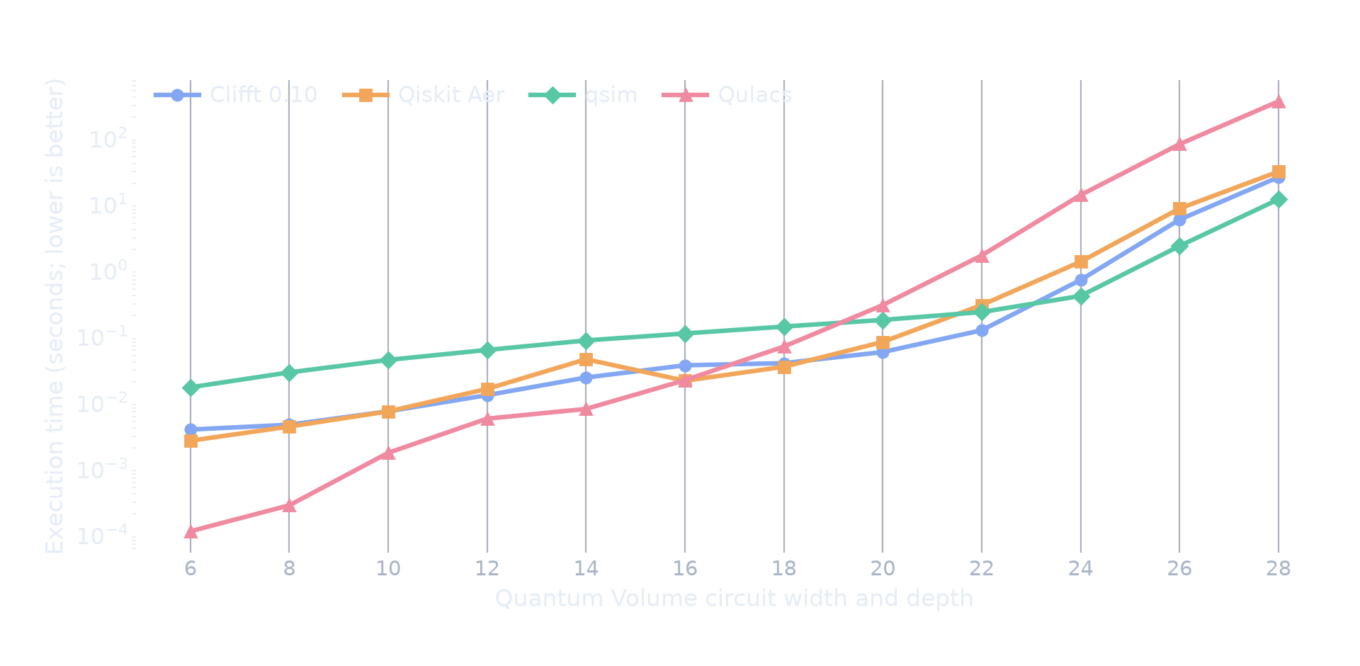Execution time for dense Quantum Volume circuits in Clifft, Qiskit Aer, qsim, and Qulacs