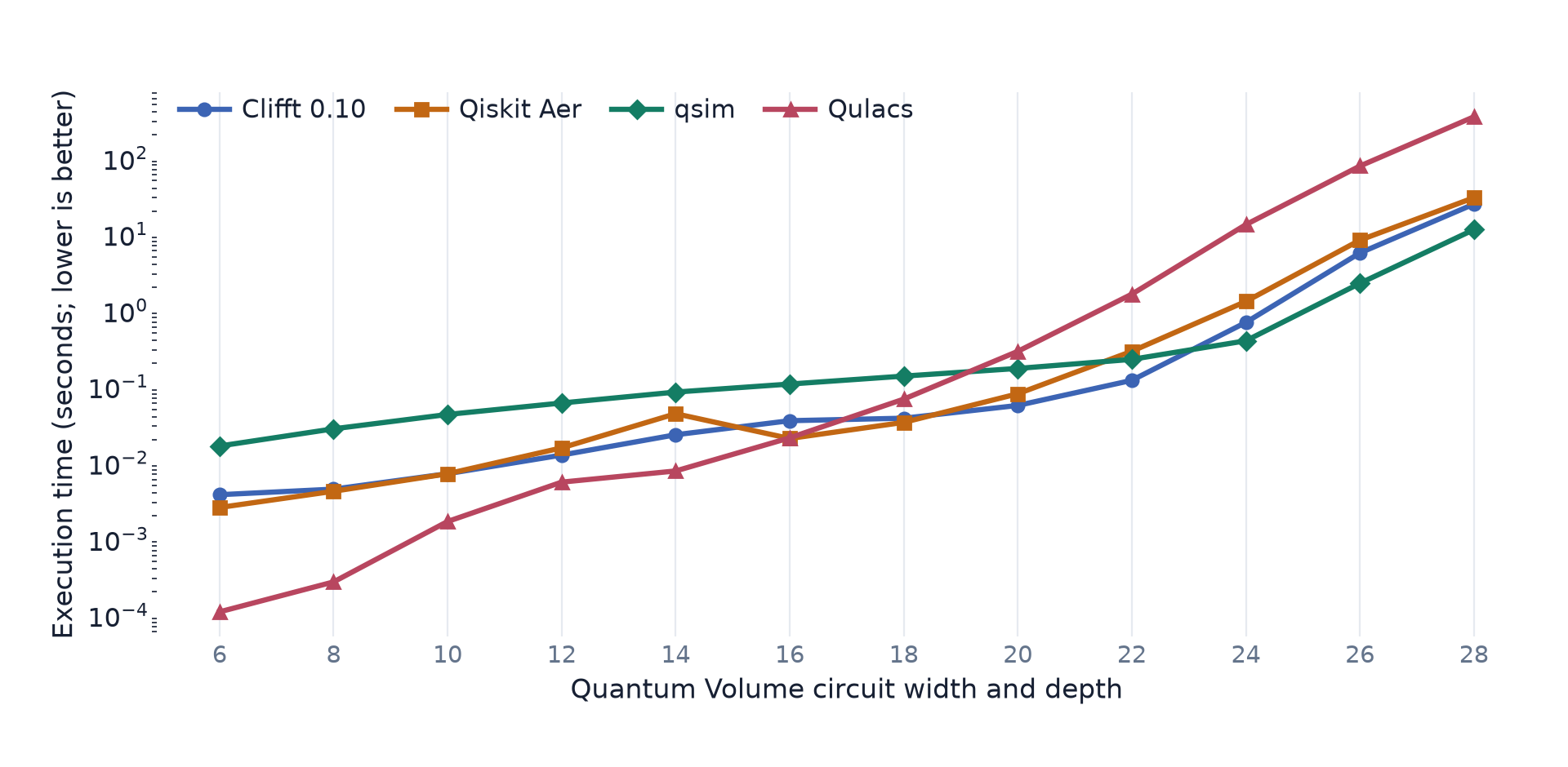 Execution time for dense Quantum Volume circuits in Clifft, Qiskit Aer, qsim, and Qulacs