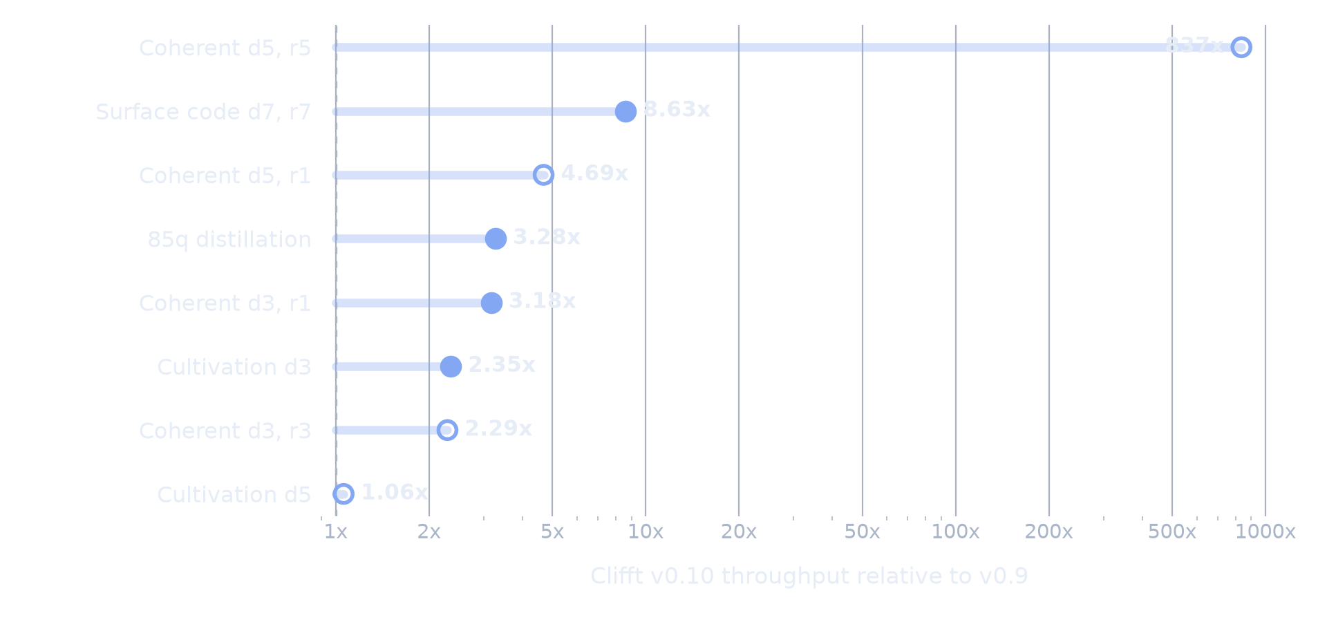 Clifft v0.10 throughput relative to v0.9 across eight near-Clifford workloads