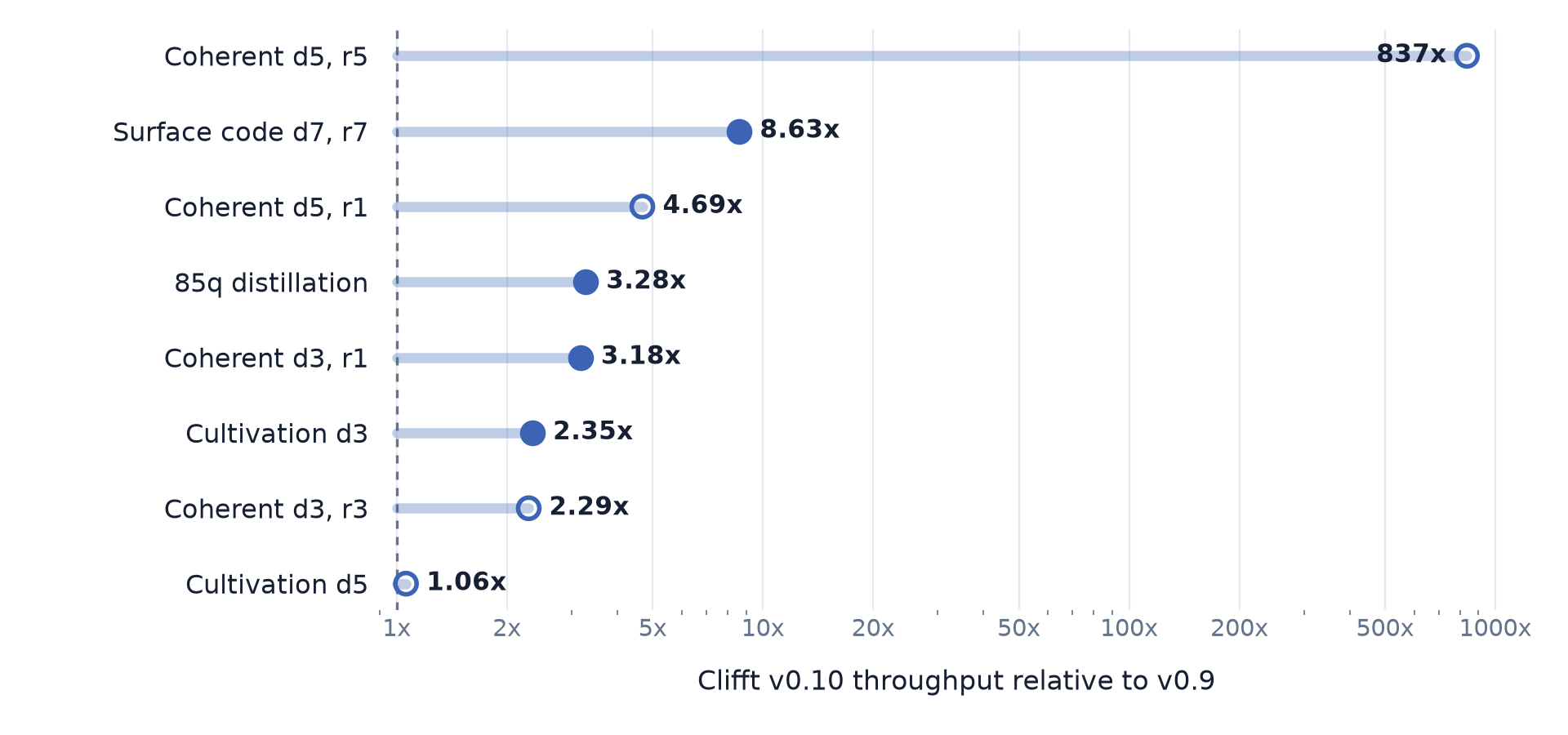 Clifft v0.10 throughput relative to v0.9 across eight near-Clifford workloads