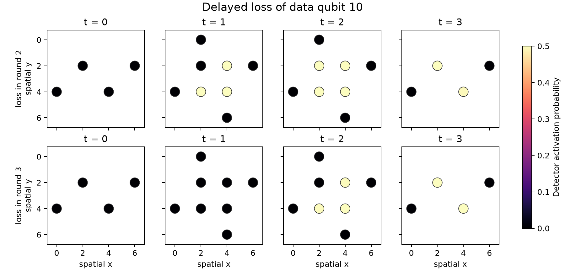 Detector activation probabilities for loss in rounds 2 and 3