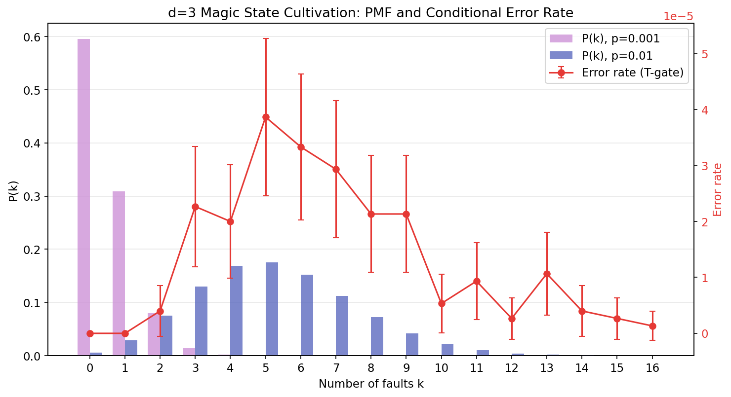 PMF and conditional error rate