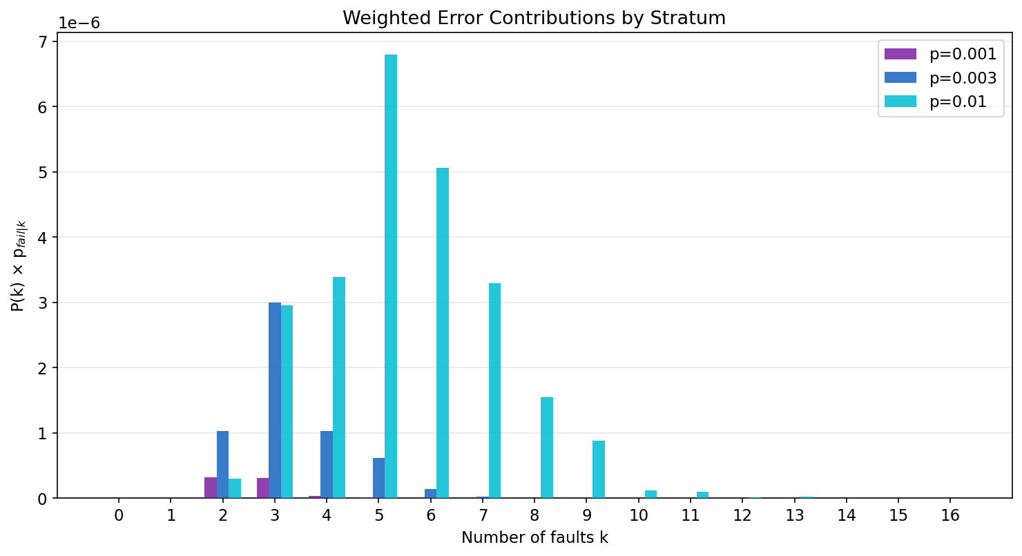 Weighted contributions