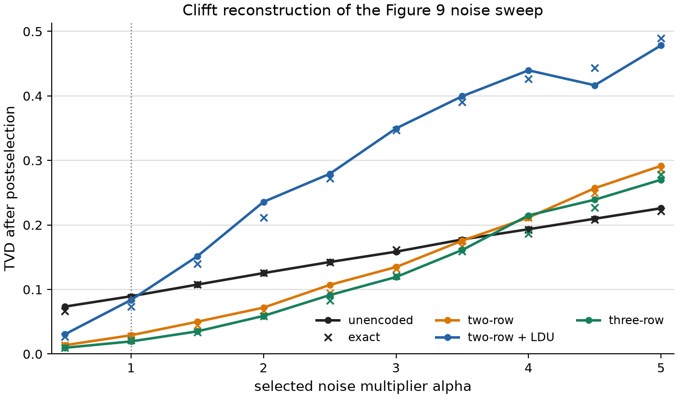 Clifft reconstruction of the Figure 9 neutral-atom Shor noise sweep