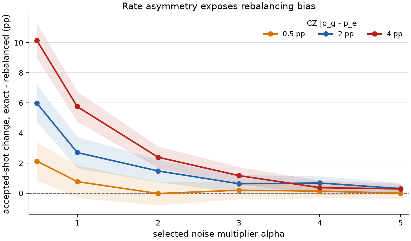 Exact-minus-rebalanced LDU acceptance under controlled CZ rate asymmetry